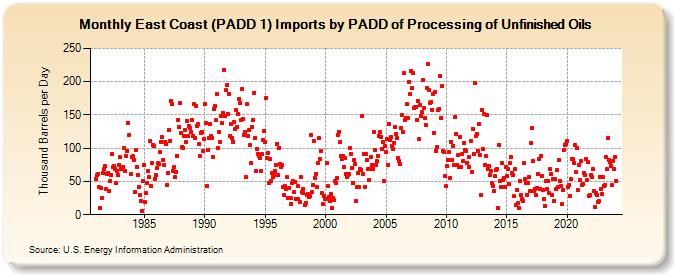 East Coast (PADD 1) Imports by PADD of Processing of Unfinished Oils (Thousand Barrels per Day)
