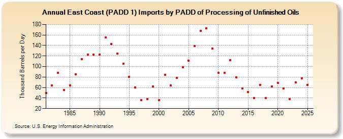 East Coast (PADD 1) Imports by PADD of Processing of Unfinished Oils (Thousand Barrels per Day)