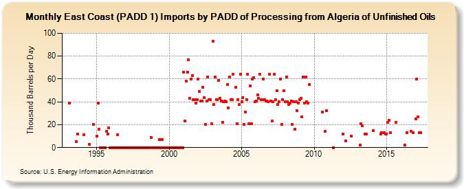 East Coast (PADD 1) Imports by PADD of Processing from Algeria of Unfinished Oils (Thousand Barrels per Day)