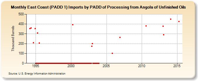 East Coast (PADD 1) Imports by PADD of Processing from Angola of Unfinished Oils (Thousand Barrels)