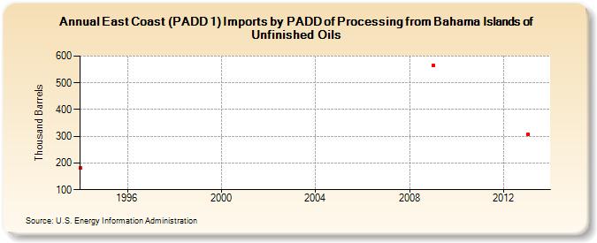 East Coast (PADD 1) Imports by PADD of Processing from Bahama Islands of Unfinished Oils (Thousand Barrels)