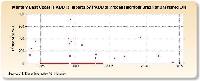 East Coast (PADD 1) Imports by PADD of Processing from Brazil of Unfinished Oils (Thousand Barrels)