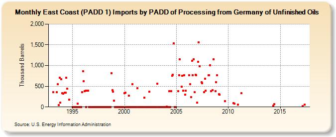 East Coast (PADD 1) Imports by PADD of Processing from Germany of Unfinished Oils (Thousand Barrels)
