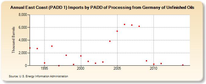 East Coast (PADD 1) Imports by PADD of Processing from Germany of Unfinished Oils (Thousand Barrels)