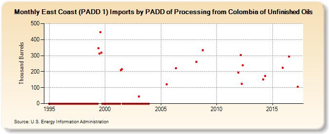 East Coast (PADD 1) Imports by PADD of Processing from Colombia of Unfinished Oils (Thousand Barrels)