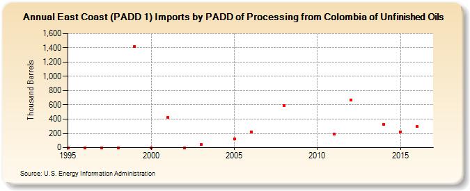 East Coast (PADD 1) Imports by PADD of Processing from Colombia of Unfinished Oils (Thousand Barrels)