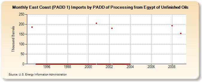 East Coast (PADD 1) Imports by PADD of Processing from Egypt of Unfinished Oils (Thousand Barrels)