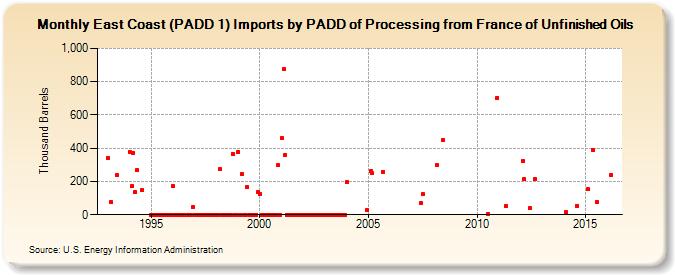 East Coast (PADD 1) Imports by PADD of Processing from France of Unfinished Oils (Thousand Barrels)