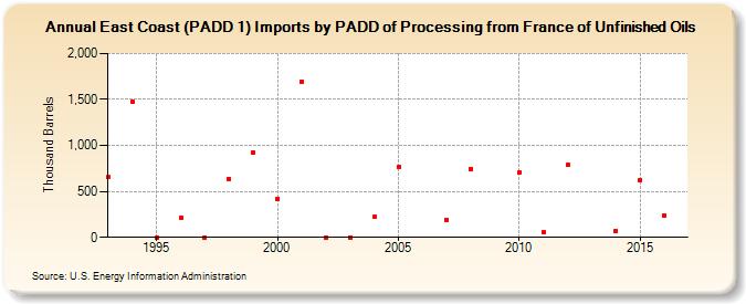 East Coast (PADD 1) Imports by PADD of Processing from France of Unfinished Oils (Thousand Barrels)