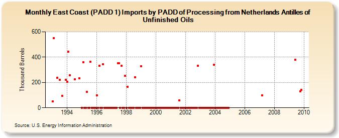 East Coast (PADD 1) Imports by PADD of Processing from Netherlands Antilles of Unfinished Oils (Thousand Barrels)