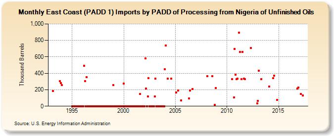 East Coast (PADD 1) Imports by PADD of Processing from Nigeria of Unfinished Oils (Thousand Barrels)