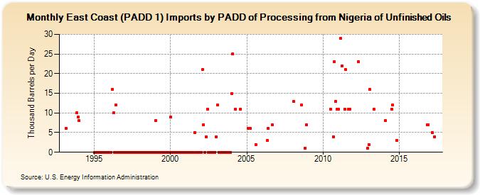 East Coast (PADD 1) Imports by PADD of Processing from Nigeria of Unfinished Oils (Thousand Barrels per Day)