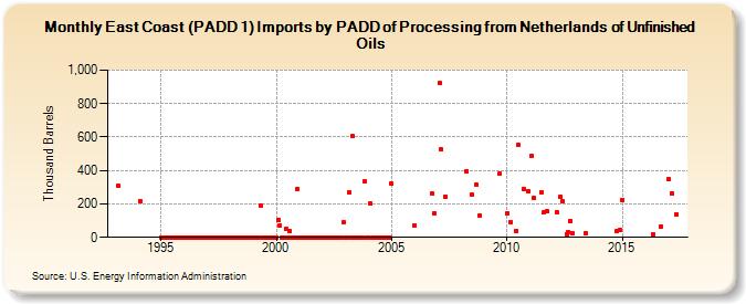 East Coast (PADD 1) Imports by PADD of Processing from Netherlands of Unfinished Oils (Thousand Barrels)