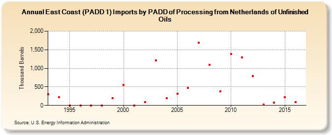 East Coast (PADD 1) Imports by PADD of Processing from Netherlands of Unfinished Oils (Thousand Barrels)