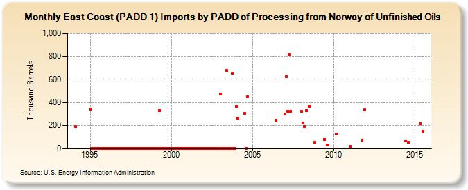 East Coast (PADD 1) Imports by PADD of Processing from Norway of Unfinished Oils (Thousand Barrels)