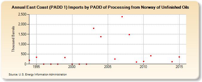 East Coast (PADD 1) Imports by PADD of Processing from Norway of Unfinished Oils (Thousand Barrels)