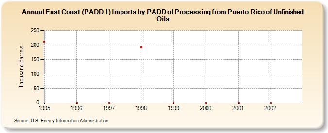 East Coast (PADD 1) Imports by PADD of Processing from Puerto Rico of Unfinished Oils (Thousand Barrels)
