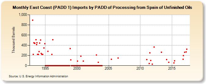 East Coast (PADD 1) Imports by PADD of Processing from Spain of Unfinished Oils (Thousand Barrels)