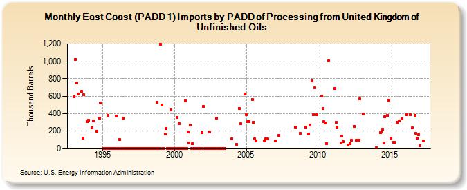East Coast (PADD 1) Imports by PADD of Processing from United Kingdom of Unfinished Oils (Thousand Barrels)