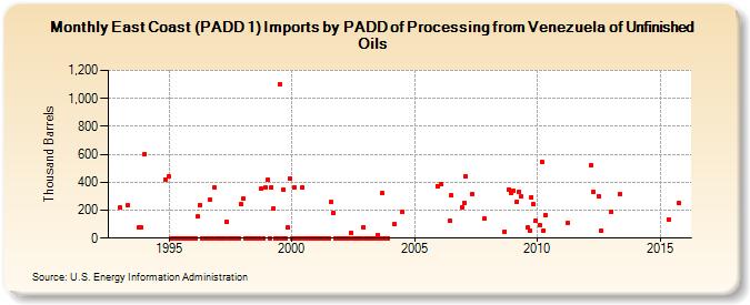East Coast (PADD 1) Imports by PADD of Processing from Venezuela of Unfinished Oils (Thousand Barrels)