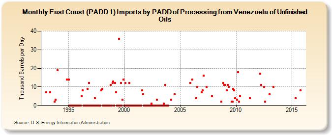 East Coast (PADD 1) Imports by PADD of Processing from Venezuela of Unfinished Oils (Thousand Barrels per Day)