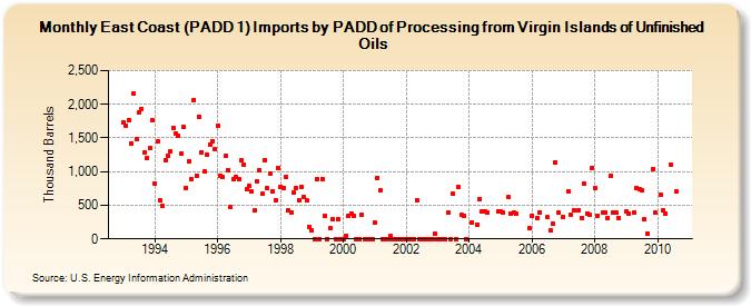 East Coast (PADD 1) Imports by PADD of Processing from Virgin Islands of Unfinished Oils (Thousand Barrels)