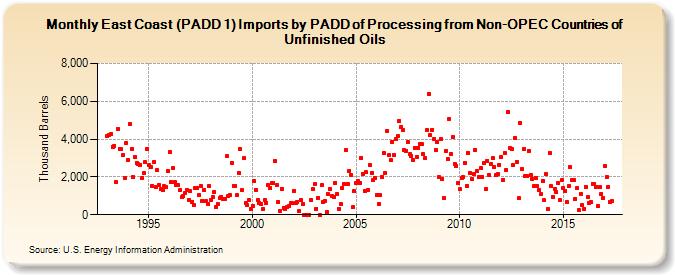 East Coast (PADD 1) Imports by PADD of Processing from Non-OPEC Countries of Unfinished Oils (Thousand Barrels)