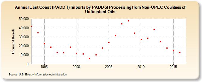 East Coast (PADD 1) Imports by PADD of Processing from Non-OPEC Countries of Unfinished Oils (Thousand Barrels)