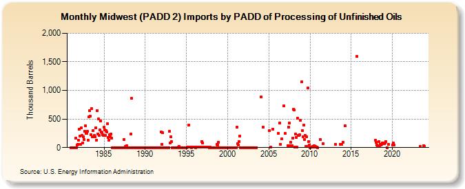 Midwest (PADD 2) Imports by PADD of Processing of Unfinished Oils (Thousand Barrels)