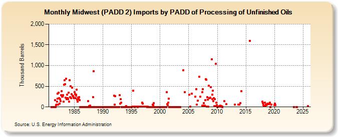 Midwest (PADD 2) Imports by PADD of Processing of Unfinished Oils (Thousand Barrels)