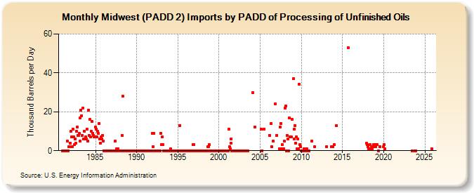Midwest (PADD 2) Imports by PADD of Processing of Unfinished Oils (Thousand Barrels per Day)