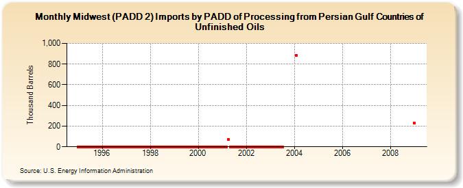 Midwest (PADD 2) Imports by PADD of Processing from Persian Gulf Countries of Unfinished Oils (Thousand Barrels)