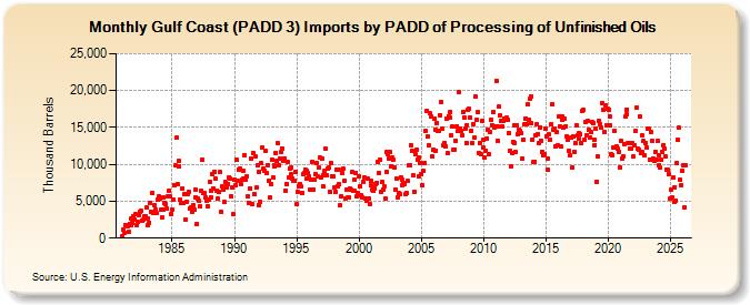 Gulf Coast (PADD 3) Imports by PADD of Processing of Unfinished Oils (Thousand Barrels)