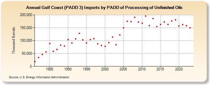 Gulf Coast (PADD 3) Imports by PADD of Processing of Unfinished Oils (Thousand Barrels)