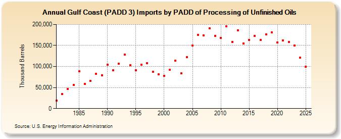 Gulf Coast (PADD 3) Imports by PADD of Processing of Unfinished Oils (Thousand Barrels)