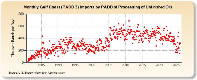 Gulf Coast (PADD 3) Imports by PADD of Processing of Unfinished Oils (Thousand Barrels per Day)