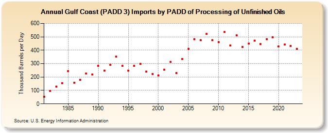 Gulf Coast (PADD 3) Imports by PADD of Processing of Unfinished Oils (Thousand Barrels per Day)