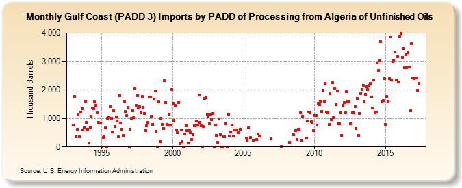 Gulf Coast (PADD 3) Imports by PADD of Processing from Algeria of Unfinished Oils (Thousand Barrels)