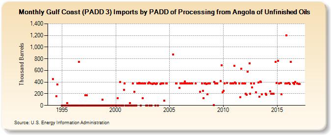 Gulf Coast (PADD 3) Imports by PADD of Processing from Angola of Unfinished Oils (Thousand Barrels)