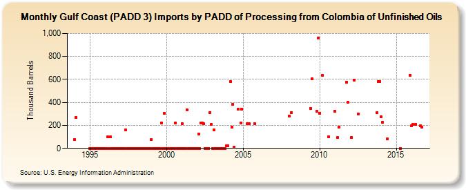 Gulf Coast (PADD 3) Imports by PADD of Processing from Colombia of Unfinished Oils (Thousand Barrels)