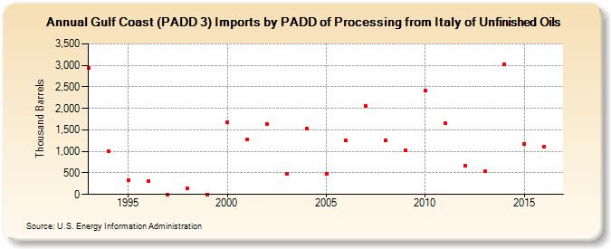 Gulf Coast (PADD 3) Imports by PADD of Processing from Italy of Unfinished Oils (Thousand Barrels)