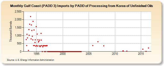 Gulf Coast (PADD 3) Imports by PADD of Processing from Korea of Unfinished Oils (Thousand Barrels)