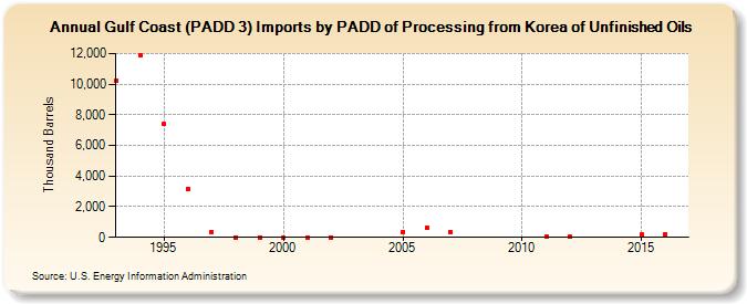Gulf Coast (PADD 3) Imports by PADD of Processing from Korea of Unfinished Oils (Thousand Barrels)