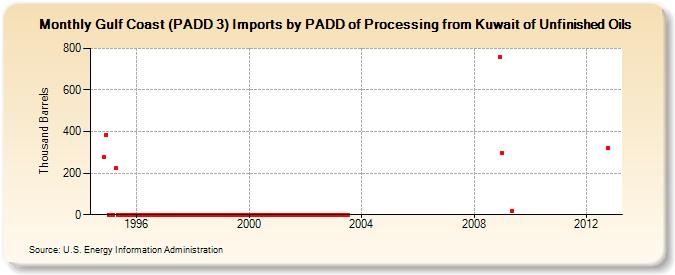 Gulf Coast (PADD 3) Imports by PADD of Processing from Kuwait of Unfinished Oils (Thousand Barrels)