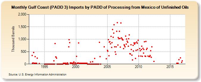 Gulf Coast (PADD 3) Imports by PADD of Processing from Mexico of Unfinished Oils (Thousand Barrels)