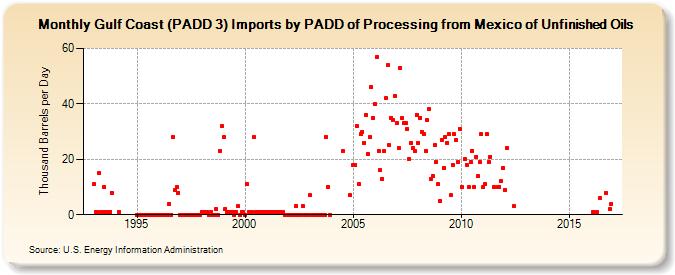 Gulf Coast (PADD 3) Imports by PADD of Processing from Mexico of Unfinished Oils (Thousand Barrels per Day)