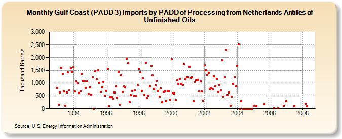 Gulf Coast (PADD 3) Imports by PADD of Processing from Netherlands Antilles of Unfinished Oils (Thousand Barrels)