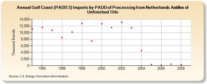 Gulf Coast (PADD 3) Imports by PADD of Processing from Netherlands Antilles of Unfinished Oils (Thousand Barrels)