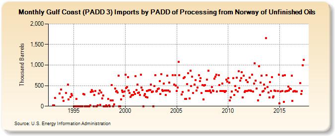 Gulf Coast (PADD 3) Imports by PADD of Processing from Norway of Unfinished Oils (Thousand Barrels)
