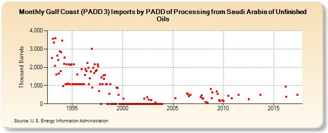Gulf Coast (PADD 3) Imports by PADD of Processing from Saudi Arabia of Unfinished Oils (Thousand Barrels)